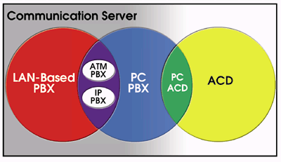 Venn diagram of communication servers.