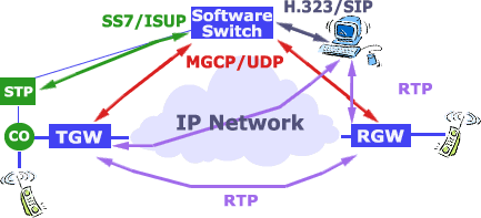 Figure 2: MGCP protocol.