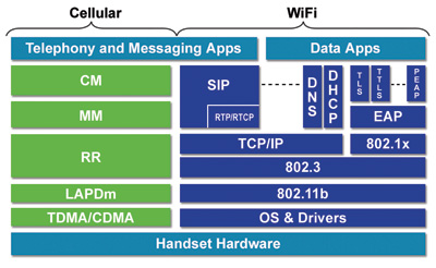 WiFi/Dual-Mode Phone Architecture
